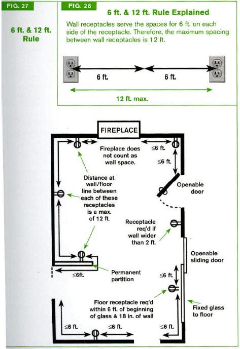 electrical box installation reqerement per fbc|basement receptacle outlet requirements.